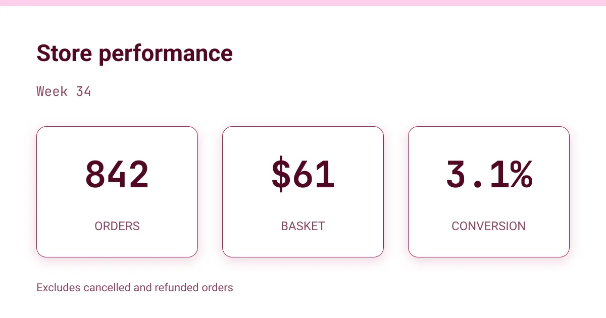 Store performance